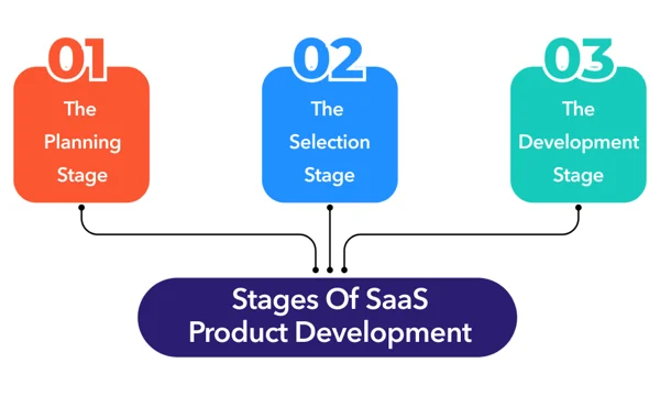 SaaS Product Development Process